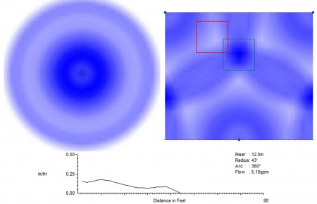 DISTRIBUTION ANALYSIS